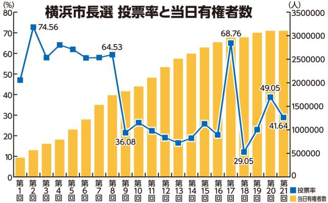 横浜市長選 10月実施、２年連続は初「前職辞職」は３度目〈横浜市都筑区〉（タウンニュース）｜ｄメニューニュース（NTTドコモ）